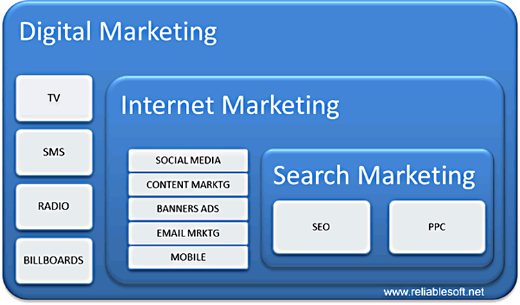 Difference between digital marketing and social media marketing