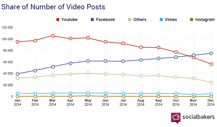 Share of numbers of video postes : Facebook vs Youtube