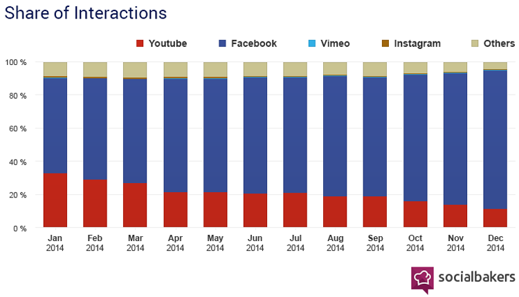 Share of interactions : Facebook vs Youtube